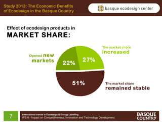 Study 2013: The Economic Benefits
of Ecodesign in the Basque Country

Effect of ecodesign products in

MARKET SHARE:
The market share

new
markets

increased

Opened

22%

27%

51%

7

The market share

remained stable

International trends in Ecodesign & Energy Labelling

WS 6.- Impact on Competitiveness, Innovation and Technology Development

 