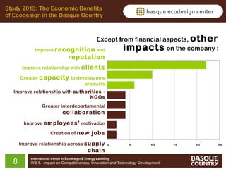 Study 2013: The Economic Benefits
of Ecodesign in the Basque Country

Except from financial aspects, other
impacts on the company :
Improve recognition and
reputation
Improve relationship with clients
Greater capacity to develop new
products
Improve relationship with authorities NGOs
Greater interdepartamental

collaboration
Improve employees’ motivation
Creation of new

jobs

Improve relationship across supply

chain

8

0

5

10

International trends in Ecodesign & Energy Labelling

WS 6.- Impact on Competitiveness, Innovation and Technology Development

15

20

25

 