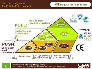 The role of legislation:
the PUSH – PULL concept

PULL:

“Best in class”
recognition systems

Evaluation and
comparison
tools

Ca rbon
Footprint

Energy
Efficienc
y Label

PUSH:
Compulsory
legal
requirements

9

EPDs

W ater
Footprint

EuP

ErP

Directive

Dire ctive

WEEE

ROHS

Directive

Directive

Single vector

2000

Ecolabels

Life Cycle Thinking
Single vector

2005

Life Cycle Thinking
All vectors

2010

International trends in Ecodesign & Energy Labelling

WS 6.- Impact on Competitiveness, Innovation and Technology Development

2015

 