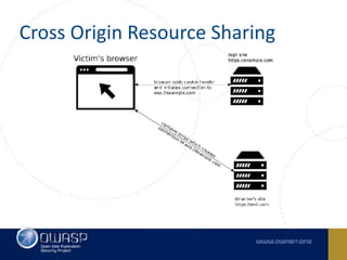 Cross	Origin	Resource	Sharing
 