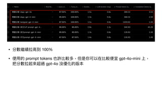 • 分數繼續拉
高
到 100%
• 使
用
的 prompt tokens 也許比較多，但是你可以在比較便宜 gpt-4o-mini 上，
把分數拉起來超過 gpt-4o 沒優化的版本
 
