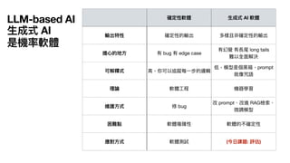 LLM-based AI
生
成式 AI
是機率軟體
確定性軟體
生
成式 AI 軟體
輸出特性 確定性的輸出 多樣且非確定性的輸出
擔
心
的地
方
有 bug 有 edge case
有幻覺 有長尾 long tails
難以全
面
解決
可解釋式
高
，你可以追蹤每
一
步的邏輯
低，模型是個
黑
箱，prompt
就像咒語
理論 軟體
工
程 機器學習
維護
方
式 修 bug
改 prompt、改進 RAG檢索、
微調模型
困難點 軟體複雜性 軟體的不確定性
應對
方
式 軟體測試 (今
日
課題: 評估)
 