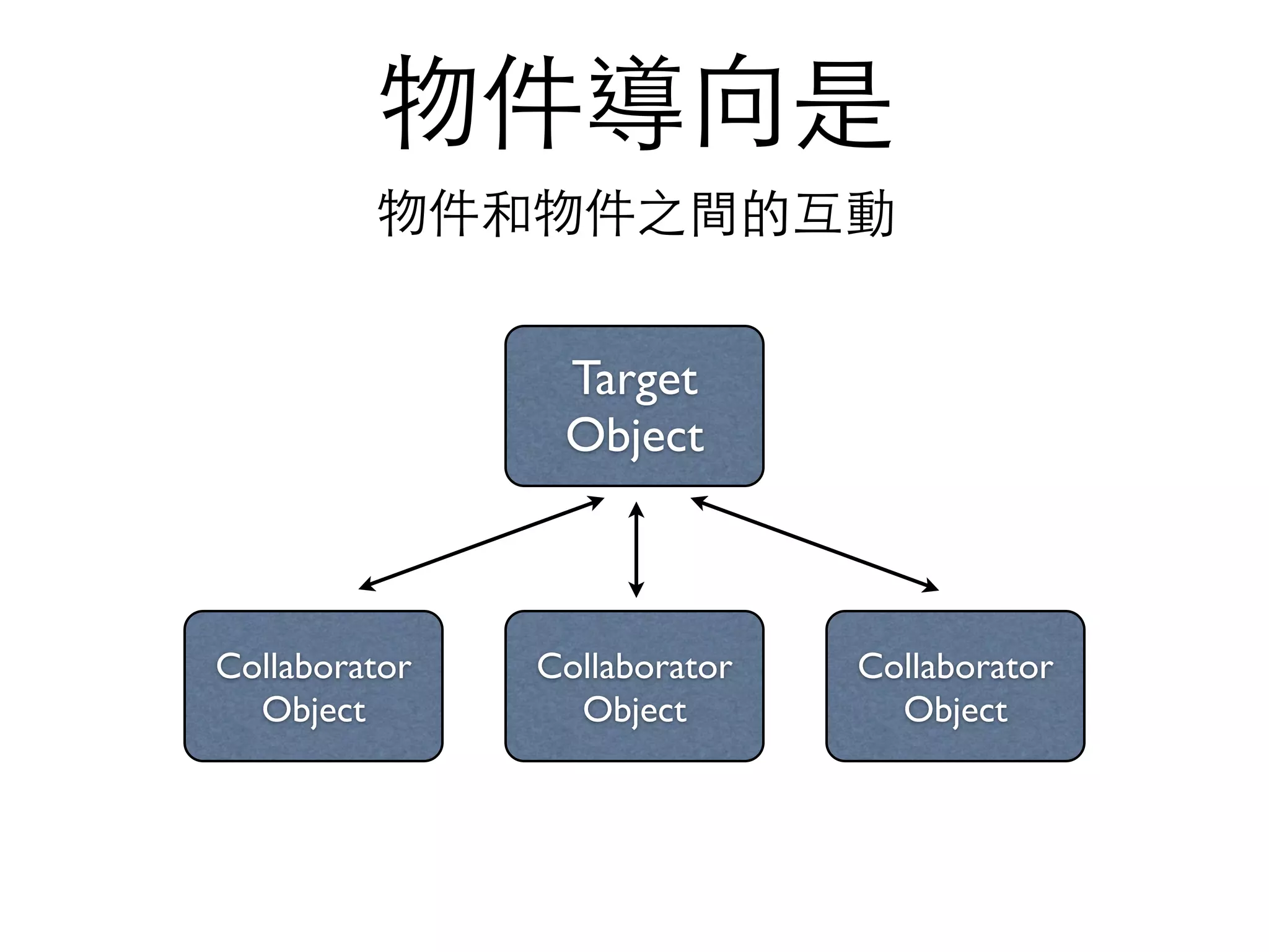 物件導向是 物件和物件之間的互動 Target Object Collaborator Object Collaborator Object Collaborator Object 