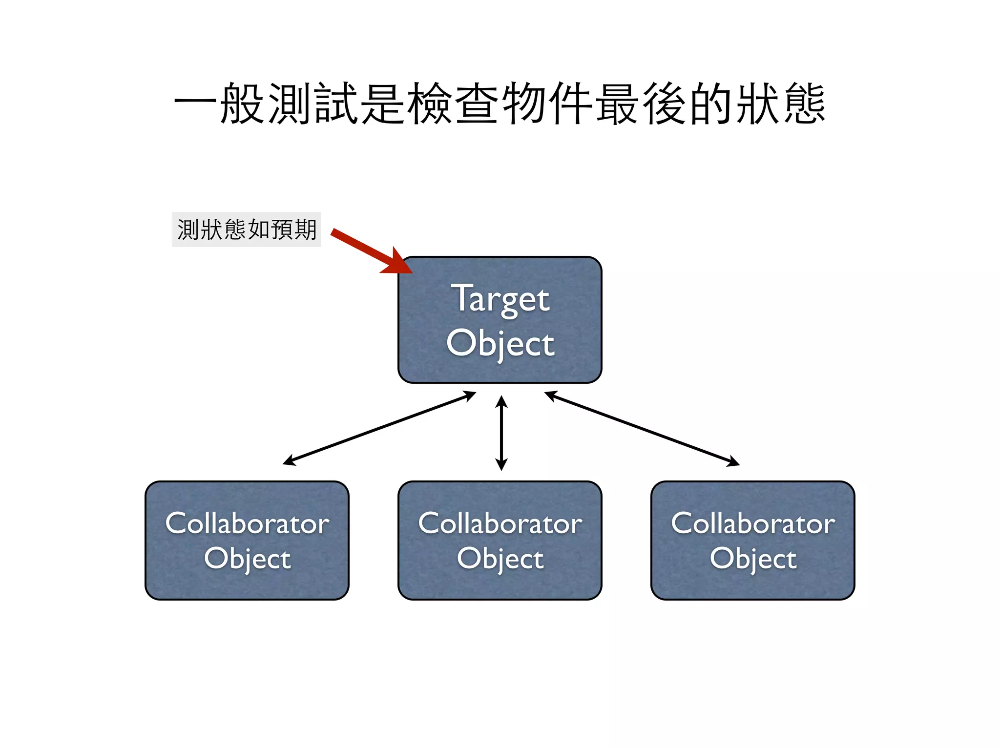⼀一般測試是檢查物件最後的狀態 Target Object Collaborator Object Collaborator Object Collaborator Object 測狀態如預期 
