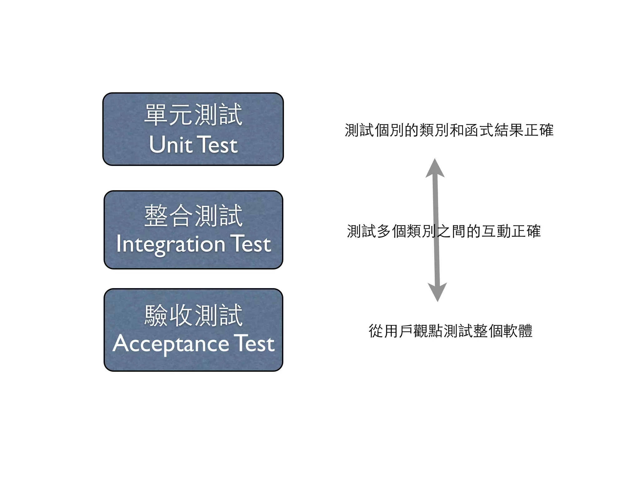 單元測試 Unit Test 整合測試 Integration Test 驗收測試 Acceptance Test 測試個別的類別和函式結果正確 從⽤用⼾戶觀點測試整個軟體 測試多個類別之間的互動正確 