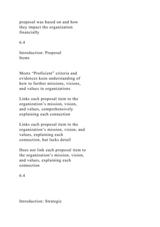 proposal was based on and how
they impact the organization
financially
6.4
Introduction: Proposal
Items
Meets “Proficient” criteria and
evidences keen understanding of
how to further missions, visions,
and values in organizations
Links each proposal item to the
organization’s mission, vision,
and values, comprehensively
explaining each connection
Links each proposal item to the
organization’s mission, vision, and
values, explaining each
connection, but lacks detail
Does not link each proposal item to
the organization’s mission, vision,
and values, explaining each
connection
6.4
Introduction: Strategic
 