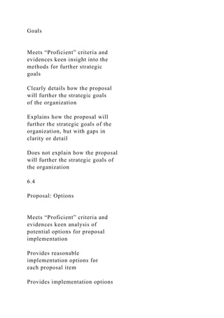 Goals
Meets “Proficient” criteria and
evidences keen insight into the
methods for further strategic
goals
Clearly details how the proposal
will further the strategic goals
of the organization
Explains how the proposal will
further the strategic goals of the
organization, but with gaps in
clarity or detail
Does not explain how the proposal
will further the strategic goals of
the organization
6.4
Proposal: Options
Meets “Proficient” criteria and
evidences keen analysis of
potential options for proposal
implementation
Provides reasonable
implementation options for
each proposal item
Provides implementation options
 