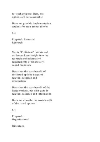 for each proposal item, but
options are not reasonable
Does not provide implementation
options for each proposal item
6.4
Proposal: Financial
Research
Meets “Proficient” criteria and
evidences keen insight into the
research and information
requirements of financially
sound proposals
Describes the cost-benefit of
the listed options based on
relevant research and
information
Describes the cost-benefit of the
listed options, but with gaps in
relevant research and information
Does not describe the cost-benefit
of the listed options
6.4
Proposal:
Organizational
Resources
 