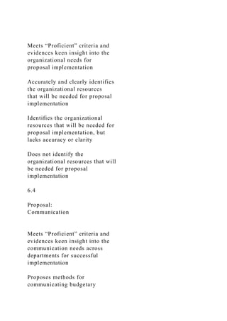 Meets “Proficient” criteria and
evidences keen insight into the
organizational needs for
proposal implementation
Accurately and clearly identifies
the organizational resources
that will be needed for proposal
implementation
Identifies the organizational
resources that will be needed for
proposal implementation, but
lacks accuracy or clarity
Does not identify the
organizational resources that will
be needed for proposal
implementation
6.4
Proposal:
Communication
Meets “Proficient” criteria and
evidences keen insight into the
communication needs across
departments for successful
implementation
Proposes methods for
communicating budgetary
 
