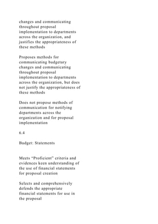 changes and communicating
throughout proposal
implementation to departments
across the organization, and
justifies the appropriateness of
these methods
Proposes methods for
communicating budgetary
changes and communicating
throughout proposal
implementation to departments
across the organization, but does
not justify the appropriateness of
these methods
Does not propose methods of
communication for notifying
departments across the
organization and for proposal
implementation
6.4
Budget: Statements
Meets “Proficient” criteria and
evidences keen understanding of
the use of financial statements
for proposal creation
Selects and comprehensively
defends the appropriate
financial statements for use in
the proposal
 