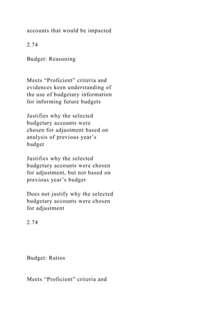 accounts that would be impacted
2.74
Budget: Reasoning
Meets “Proficient” criteria and
evidences keen understanding of
the use of budgetary information
for informing future budgets
Justifies why the selected
budgetary accounts were
chosen for adjustment based on
analysis of previous year’s
budget
Justifies why the selected
budgetary accounts were chosen
for adjustment, but not based on
previous year’s budget
Does not justify why the selected
budgetary accounts were chosen
for adjustment
2.74
Budget: Ratios
Meets “Proficient” criteria and
 