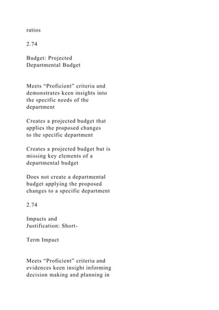 ratios
2.74
Budget: Projected
Departmental Budget
Meets “Proficient” criteria and
demonstrates keen insights into
the specific needs of the
department
Creates a projected budget that
applies the proposed changes
to the specific department
Creates a projected budget but is
missing key elements of a
departmental budget
Does not create a departmental
budget applying the proposed
changes to a specific department
2.74
Impacts and
Justification: Short-
Term Impact
Meets “Proficient” criteria and
evidences keen insight informing
decision making and planning in
 