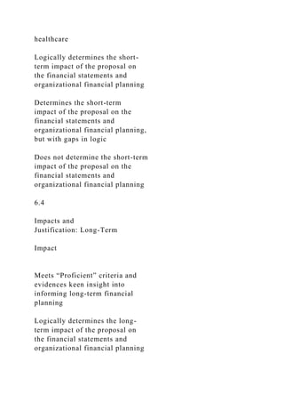 healthcare
Logically determines the short-
term impact of the proposal on
the financial statements and
organizational financial planning
Determines the short-term
impact of the proposal on the
financial statements and
organizational financial planning,
but with gaps in logic
Does not determine the short-term
impact of the proposal on the
financial statements and
organizational financial planning
6.4
Impacts and
Justification: Long-Term
Impact
Meets “Proficient” criteria and
evidences keen insight into
informing long-term financial
planning
Logically determines the long-
term impact of the proposal on
the financial statements and
organizational financial planning
 
