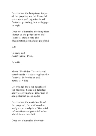 Determines the long-term impact
of the proposal on the financial
statements and organizational
financial planning, but with gaps
in logic
Does not determine the long-term
impact of the proposal on the
financial statements and
organizational financial planning
6.34
Impacts and
Justification: Cost-
Benefit
Meets “Proficient” criteria and
cost-benefit is accurate given the
financial information and
potential value
Determines the cost-benefit of
the proposal based on detailed
analysis of financial information
and potential value added
Determines the cost-benefit of
the proposal, but not based on
analysis, or analysis of financial
information and potential value
added is not detailed
Does not determine the cost-
 