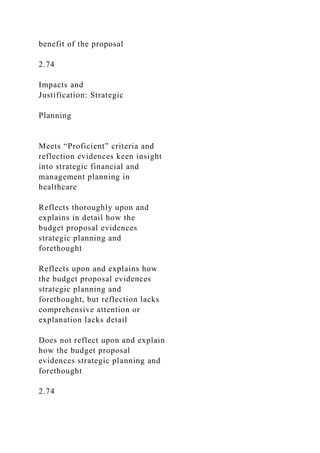 benefit of the proposal
2.74
Impacts and
Justification: Strategic
Planning
Meets “Proficient” criteria and
reflection evidences keen insight
into strategic financial and
management planning in
healthcare
Reflects thoroughly upon and
explains in detail how the
budget proposal evidences
strategic planning and
forethought
Reflects upon and explains how
the budget proposal evidences
strategic planning and
forethought, but reflection lacks
comprehensive attention or
explanation lacks detail
Does not reflect upon and explain
how the budget proposal
evidences strategic planning and
forethought
2.74
 