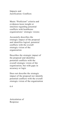 Impacts and
Justification: Conflicts
Meets “Proficient” criteria and
evidences keen insight or
intuition regarding potential
conflicts with healthcare
organizations’ strategic visions
Accurately describes the
strategic impact of the proposal
and identifies logical, potential
conflicts with the overall
strategic vision of the
organization
Describes the strategic impact of
the proposal and identifies
potential conflicts with the
overall strategic vision of the
organization, but with gaps in
accuracy or logic
Does not describe the strategic
impact of the proposal nor identify
potential conflicts with the overall
strategic vision of the organization
6.4
Articulation of
Response
 