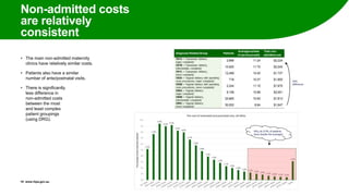 Non-admitted costs
are relatively
consistent
• The main non-admitted maternity
clinics have relatively similar costs.
• Patients also have a similar
number of ante/postnatal visits.
• There is significantly
less difference in
non-admitted costs
between the most
and least complex
patient groupings
(using DRG).
19 www.ihpa.gov.au
Why do 8.5% of patients
have double the average?
35%
difference
 