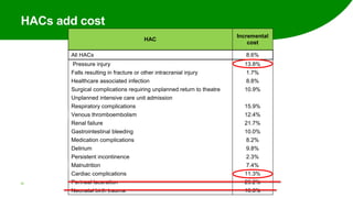 HACs add cost
39
HAC
Incremental
cost
All HACs 8.6%
Pressure injury 13.8%
Falls resulting in fracture or other intracranial injury 1.7%
Healthcare associated infection 8.8%
Surgical complications requiring unplanned return to theatre 10.9%
Unplanned intensive care unit admission
Respiratory complications 15.9%
Venous thromboembolism 12.4%
Renal failure 21.7%
Gastrointestinal bleeding 10.0%
Medication complications 8.2%
Delirium 9.8%
Persistent incontinence 2.3%
Malnutrition 7.4%
Cardiac complications 11.3%
Perineal laceration 23.2%
Neonatal birth trauma 10.8%
 