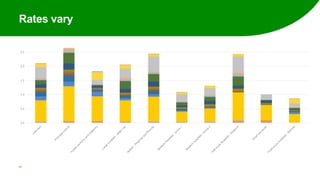 Rates vary
40
 