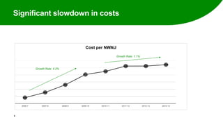 Significant slowdown in costs
6
3664
3809
4023
4312
4400
4548 4549
4588
2006-7 2007-8 2008-9 2009-10 2010-11 2011-12 2012-13 2013-14
Cost per NWAU
Growth Rate: 4.2%
Growth Rate: 1.1%
 