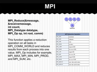 MPI

MPI_Reduce(&message,
&receivemessage,
int count,
MPI_Datatype datatype,
MPI_Op op, int root, comm)

This function applies a reduction
operation on all tasks in
MPI_COMM_WORLD and reduces
results from each process into one
value. MPI_Op includes for example,
MPI_MAX, MPI_MIN, MPI_PROD,
and MPI_SUM, etc.
 