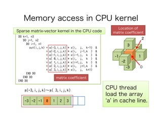 Memory access in CPU kernel
DO k=1, n3
DO j=1, n2
DO i=1, n1
out(i,j,k) = a(-3,i,j,k) * x(i, j, k-1) &
+ a(-2,i,j,k) * x(i, j-1,k ) &
+ a(-1,i,j,k) * x(i-1,j, k ) &
+ a( 0,i,j,k) * x(i, j, k ) &
+ a( 1,i,j,k) * x(i+1,j, k ) &
+ a( 2,i,j,k) * x(i, j+1,k ) &
+ a( 3,i,j,k) * x(i, j, k+1)
END DO
END DO
END DO
-3 -2 -1 0 1 2 3
a(-3,i,j,k)～a( 3,i,j,k)
Sparse matrix-vector kernel in the CPU code
matrix coefficient
Location of
matrix coefficient
-3
3
1-1
-2
2
0
CPU thread
load the array
‘a’ in cache line.
 