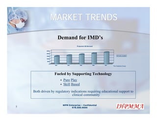 MARKET TRENDS

                            Demand for IMD’s
                                         Projected US Dem and


             25000

             20000

             15000                                                              11.0 % C A G R

             10000

             5000

                0
                     2003        2004       2005            2006   2007
                                                                          The Feedona Group




                     Fueled by Supporting Technology
                              Pure Play
                              Skill Based

    Both driven by regulatory indications requiring educational support to
                               clinical community

                             WPM Enterprise – Confidential
5                                  978.500.9666
 