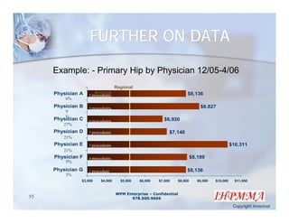 FURTHER ON DATA
     Example: - Primary Hip by Physician 12/05-4/06
                                   Regional
     Physician A        Average                                         $8,136
                   2 procedures
         6%
     Physician B   3 procedures                                                 $8,827
         9
         %
     Physician C   9 procedures                          $6,920
        27%
     Physician D   7 procedures                             $7,140
        21%
     Physician E   7 procedures                                                                   $10,311
        21%
     Physician F   4 procedures                                             $8,189
         5%
     Physician G   1 procedure                                          $8,136
         3%
               $3,000     $4,000     $5,000   $6,000   $7,000      $8,000      $9,000   $10,000     $11,000


                                   WPM Enterprise – Confidential
55                                       978.500.9666

                                                                                                   Copyright Amerinet
 