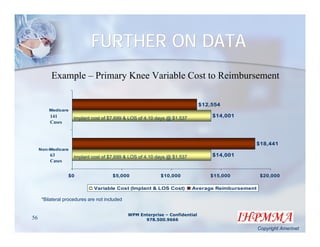 FURTHER ON DATA
          Example – Primary Knee Variable Cost to Reimbursement

                                                                               $12,554
         Medicare
          141        Implant cost of $7,699 & LOS of 4.10 days @ $1,537            $14,001
          Cases



                                                                                              $18,441
     Non-Medicare
          63         Implant cost of $7,699 & LOS of 4.10 days @ $1,537            $14,001
          Cases


                  $0                   $5,000               $10,000               $15,000          $20,000

                              Variable Cost (Implant & LOS Cost)          Average Reimbursement

      *Bilateral procedures are not included


                                               WPM Enterprise – Confidential
56                                                   978.500.9666

                                                                                                  Copyright Amerinet
 