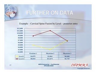 FURTHER ON DATA
       Example – Cervical Spine Fusion by Level – posterior entry
     $12,000
     $11,000
     $10,000
      $9,000
      $8,000
      $7,000
      $6,000
      $5,000
      $4,000
      $3,000
      $2,000
                 Pysician 1             Physician 2           Physician 3
       Level 1    $4,879                  $3,064                $6,848
       Level 2    $8,844                  $11,071               $6,725


                              WPM Enterprise – Confidential
57                                  978.500.9666

                                                                            Copyright Amerinet
 