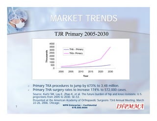 MARKET TRENDS
                                 TJR Primary 2005-2030
                          4000
                          3500
                          3000            THA - Primary
              Thousands

                          2500            TKA- Primary
                          2000
                          1500
                          1000
                           500
                             0
                                  2000   2005     2010      2015     2020   2030
                                                         Year



    Primary TKA procedures to jump by 673% to 3.48 million.
    Primary THA surgery rates to increase 174% to 572,000 cases.
    Source: Kurtz SM, Lau E, Zhao K, et al. The future burden of hip and knee revisions: U.S.
    projections from 2005 to 2030. SE-53.
    Presented at the American Academy of Orthopaedic Surgeons 73rd Annual Meeting. March
    22-26, 2006. Chicago.
                                     WPM Enterprise – Confidential
7                                          978.500.9666
 