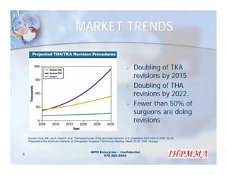 MARKET TRENDS


                                                                                               Doubling of TKA
                                                                                               revisions by 2015
                                                                                               Doubling of THA
                                                                                               revisions by 2022.
                                                                                               Fewer than 50% of
                                                                                               surgeons are doing
                                                                                               revisions

    Source: Kurtz SM, Lau E, Zhao K, et al. The future burden of hip and knee revisions: U.S. projections from 2005 to 2030. SE-53.
    Presented at the American Academy of Orthopaedic Surgeons 73rd Annual Meeting. March 22-26, 2006. Chicago.



                                                          WPM Enterprise – Confidential
8                                                               978.500.9666
 