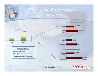 Total Joint Replacement
                                           Economics
                                                                                  List Price, Standard Implant

                                                                                                       $4,200
                                                                           2003
           Average Implant
           Acquisition Costs                                               2008                               $6,250
                           $7,250
                                                                            (E)
    $4,100
                                                                          Premium Implant Utilization Rate


                                                                          2003                   30%
    2003                2008 (E)
                                                                    2008 (E)                                 54%

               Inflation Prices                                                  Next-Generation Implant
      •Higher list prices
                                                                                                       $8,000
                                                                         Oxinium
      •Mix of premium implants                                             Hip                        $10,000
      •“next-generation” implants
                                                                                                                   $15,000
                                                                         "Smart"
                                                                         Implants                                  $20,000




                                         WPM Enterprise – Confidential
9                                              978.500.9666
 