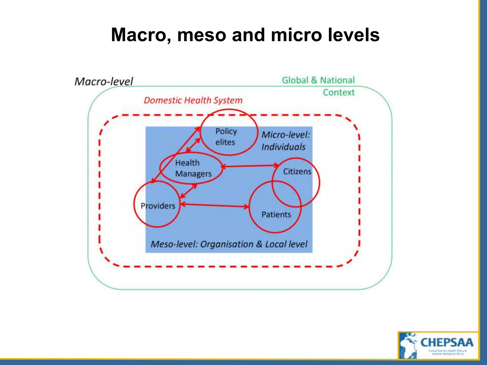 Macro, meso and micro levels
 