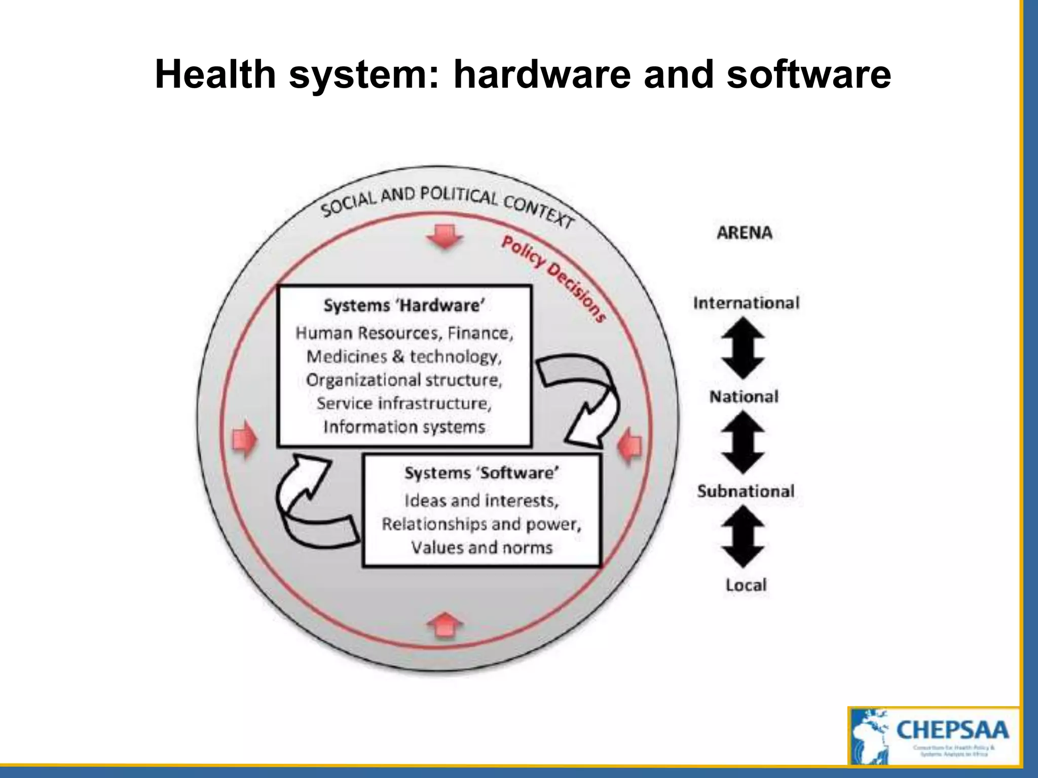 Health system: hardware and software
 