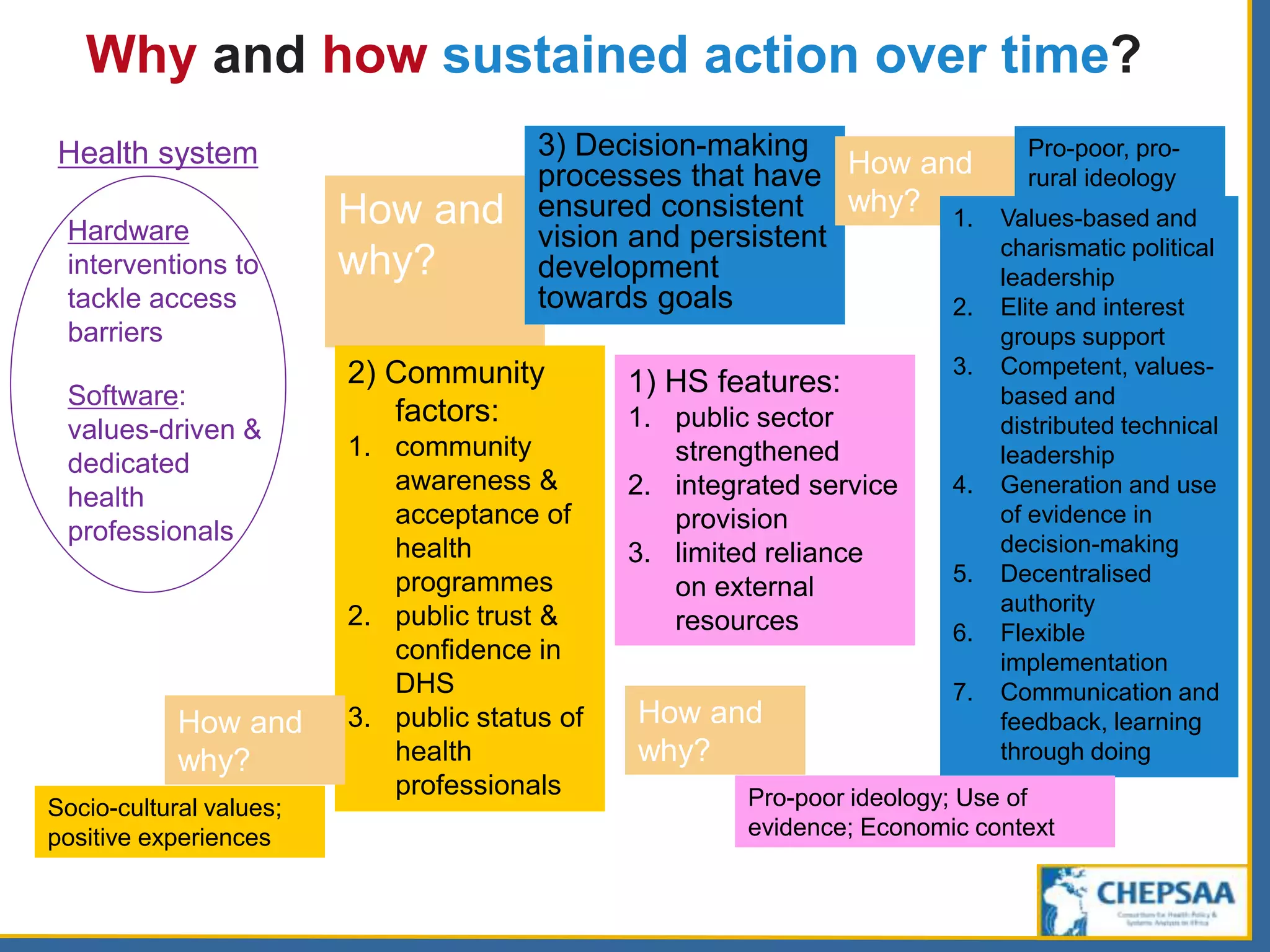 Why and how sustained action over time?
Hardware
interventions to
tackle access
barriers
Software:
values-driven &
dedicated
health
professionals
How and
why?
3) Decision-making
processes that have
ensured consistent
vision and persistent
development
towards goals
How and
why?
1) HS features:
1. public sector
strengthened
2. integrated service
provision
3. limited reliance
on external
resources
1. Values-based and
charismatic political
leadership
2. Elite and interest
groups support
3. Competent, values-
based and
distributed technical
leadership
4. Generation and use
of evidence in
decision-making
5. Decentralised
authority
6. Flexible
implementation
7. Communication and
feedback, learning
through doing
2) Community
factors:
1. community
awareness &
acceptance of
health
programmes
2. public trust &
confidence in
DHS
3. public status of
health
professionals
How and
why?
Socio-cultural values;
positive experiences
Pro-poor, pro-
rural ideology
How and
why?
Pro-poor ideology; Use of
evidence; Economic context
Health system
 