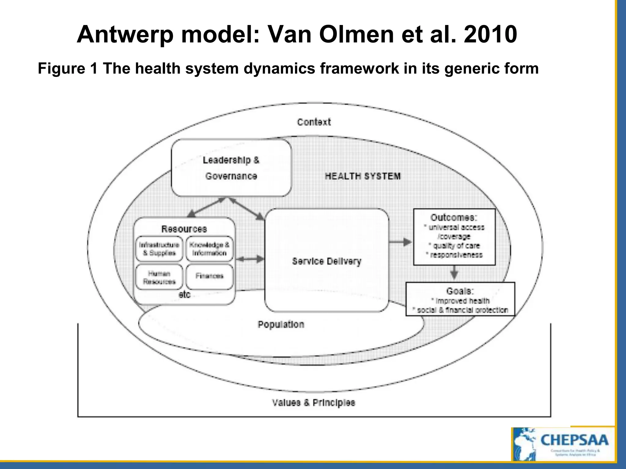 Antwerp model: Van Olmen et al. 2010
Figure 1 The health system dynamics framework in its generic form
 