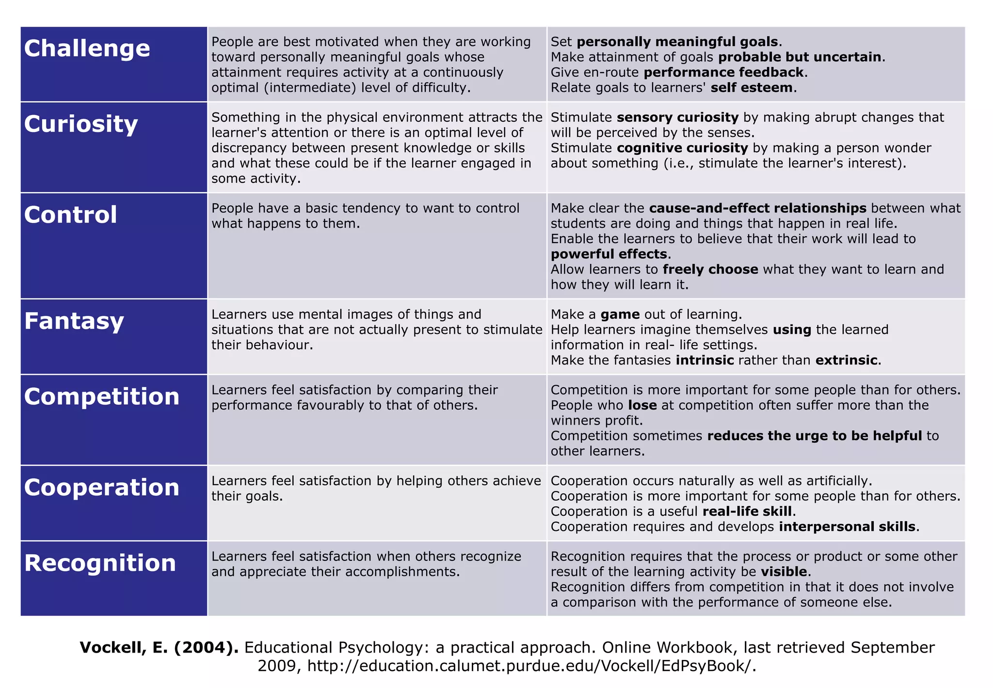 Challenge           People are best motivated when they are working
                    toward personally meaningful goals whose
                                                                          Set personally meaningful goals.
                                                                          Make attainment of goals probable but uncertain.
                    attainment requires activity at a continuously        Give en-route performance feedback.
                    optimal (intermediate) level of difficulty.           Relate goals to learners' self esteem.


Curiosity           Something in the physical environment attracts the
                    learner's attention or there is an optimal level of
                                                                          Stimulate sensory curiosity by making abrupt changes that
                                                                          will be perceived by the senses.
                    discrepancy between present knowledge or skills       Stimulate cognitive curiosity by making a person wonder
                    and what these could be if the learner engaged in     about something (i.e., stimulate the learner's interest).
                    some activity.


Control             People have a basic tendency to want to control
                    what happens to them.
                                                                          Make clear the cause-and-effect relationships between what
                                                                          students are doing and things that happen in real life.
                                                                          Enable the learners to believe that their work will lead to
                                                                          powerful effects.
                                                                          Allow learners to freely choose what they want to learn and
                                                                          how they will learn it.


Fantasy             Learners use mental images of things and              Make a game out of learning.
                    situations that are not actually present to stimulate Help learners imagine themselves using the learned
                    their behaviour.                                      information in real- life settings.
                                                                          Make the fantasies intrinsic rather than extrinsic.


Competition         Learners feel satisfaction by comparing their
                    performance favourably to that of others.
                                                                          Competition is more important for some people than for others.
                                                                          People who lose at competition often suffer more than the
                                                                          winners profit.
                                                                          Competition sometimes reduces the urge to be helpful to
                                                                          other learners.


Cooperation         Learners feel satisfaction by helping others achieve Cooperation
                    their goals.                                         Cooperation
                                                                                       occurs naturally as well as artificially.
                                                                                       is more important for some people than for others.
                                                                         Cooperation   is a useful real-life skill.
                                                                         Cooperation   requires and develops interpersonal skills.


Recognition         Learners feel satisfaction when others recognize
                    and appreciate their accomplishments.
                                                                          Recognition requires that the process or product or some other
                                                                          result of the learning activity be visible.
                                                                          Recognition differs from competition in that it does not involve
                                                                          a comparison with the performance of someone else.


    Vockell, E. (2004). Educational Psychology: a practical approach. Online Workbook, last retrieved September
                         2009, http://education.calumet.purdue.edu/Vockell/EdPsyBook/.
 