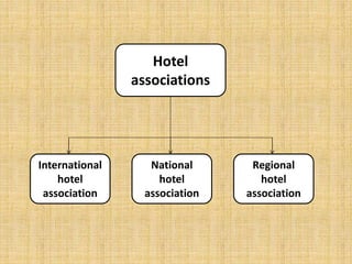 Hotel
associations
International
hotel
association
National
hotel
association
Regional
hotel
association
 