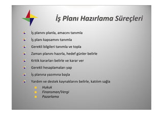 İş Planı Hazırlama Süreçleri 
İş planını planla, amacını tanımla
İş planı kapsamını tanımla
Gerekli bilgileri tanımla ve topla
Zaman planını hazırla, hedef günler belirle
Kritik kararları belirle ve karar ver
Gerekli hesaplamaları yap
İş planına yazımına başla
Yardım ve destek kaynaklarını belirle, katılım sağla
      Hukuk
      Finansman/Vergi
      Pazarlama
 
