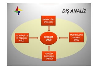 DIŞ ANALİZ
                PAZARA GİRİŞ
                 ENGELLERİ




TEDARİKÇİLER                      MÜŞTERİLERİN 
 İN PAZARLIK     REKABET           PAZARLIK 
    GÜCÜ          GÜCÜ               GÜCÜ




                  EŞDEĞER 
                 ÜRÜNLERİN 
                  VARLIĞI
 
