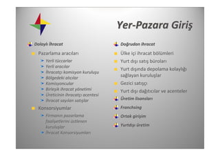 Yer‐Pazara Giriş
Dolaylı İhracat                      Doğrudan ihracat
  Pazarlama aracıları                Ülke içi ihracat bölümleri
     Yerli tüccarlar                 Yurt dışı satış büroları
     Yerli aracılar
                                     Yurt dışında depolama kolaylığı
     İhracatçı komisyon kuruluşu
     Bölgedeki alıcılar
                                     sağlayan kuruluşlar
     Komisyoncular                   Gezici satışçı
     Birleşik ihracat yönetimi       Yurt dışı dağıtıcılar ve acenteler
     Üreticinin ihracatçı acentesi
     İhracat sayılan satışlar        Üretim lisansları

  Konsorsiyumlar                     Franchsing 
     Firmanın pazarlama              Ortak girişim
     faaliyetlerini üstlenen 
     kuruluşlar                      Yurtdışı üretim
     İhracat Konsorsiyumları
 