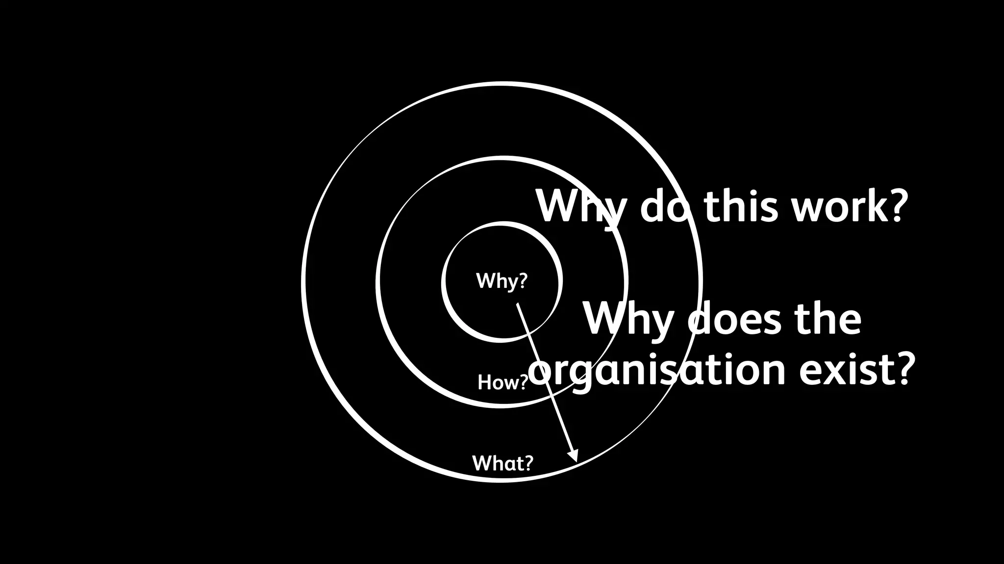 Why?
How?
What?
Why do this work?
Why does the
organisation exist?
 