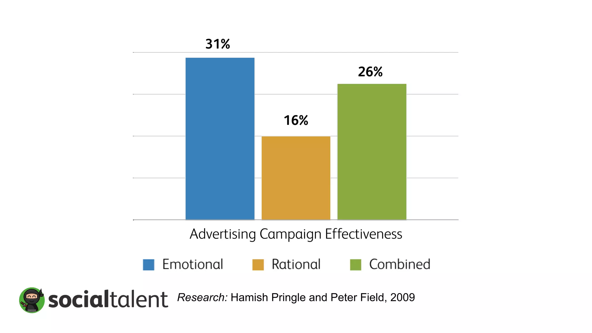 Research: Hamish Pringle and Peter Field, 2009
Advertising Campaign Effectiveness
Emotional Rational Combined
31%
16%
26%
 