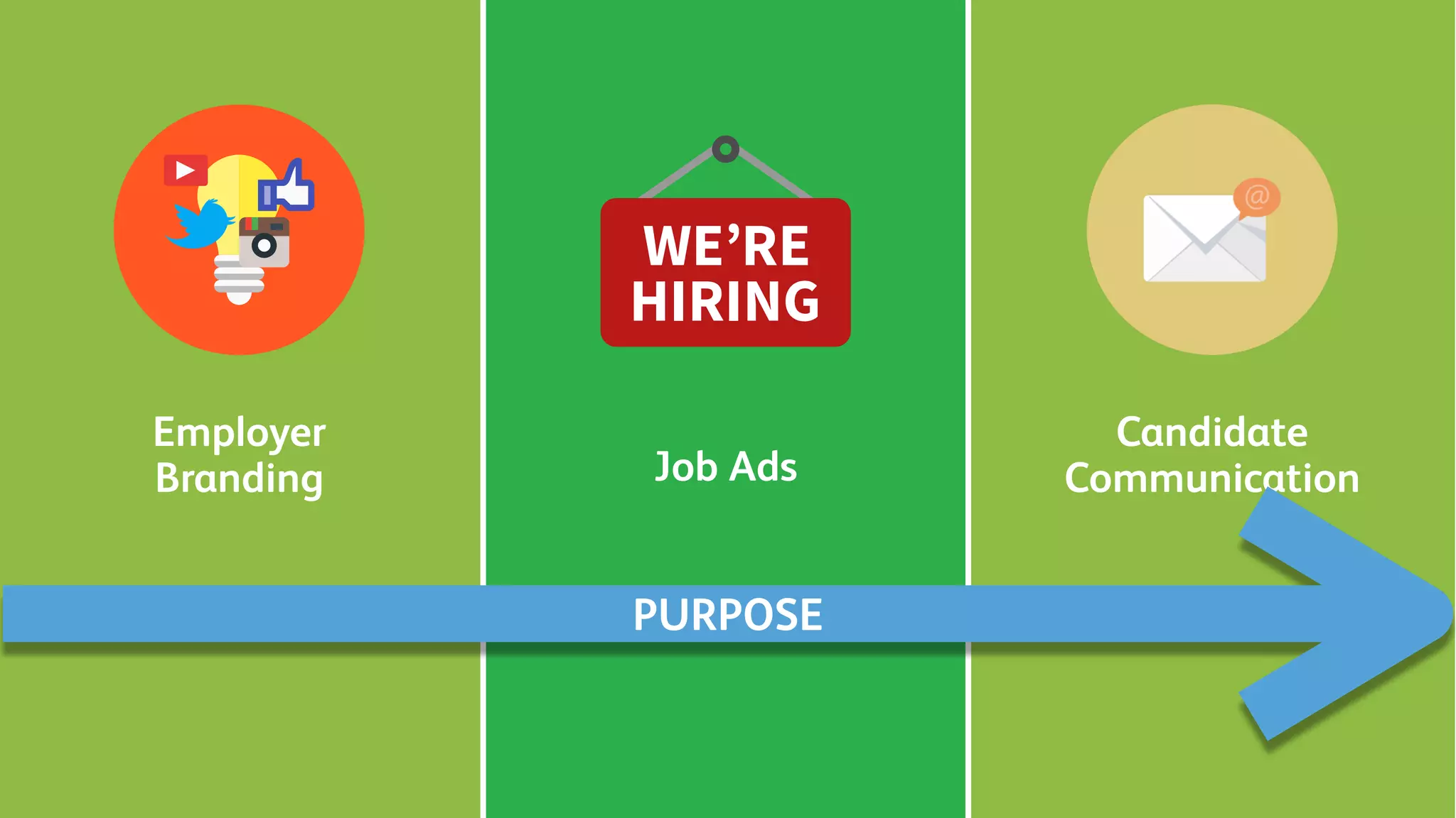 Job Ads
Employer
Branding
Candidate
Communication
PURPOSE
 