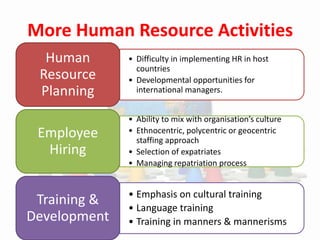 More Human Resource Activities
7
• Difficulty in implementing HR in host
countries
• Developmental opportunities for
international managers.
Human
Resource
Planning
• Ability to mix with organisation’s culture
• Ethnocentric, polycentric or geocentric
staffing approach
• Selection of expatriates
• Managing repatriation process
Employee
Hiring
• Emphasis on cultural training
• Language training
• Training in manners & mannerisms
Training &
Development
 