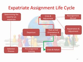Expatriate Assignment Life Cycle
22
Determining the
need for an
expatriate
Selection
Process
Pre-assignment
training
Departure
Post-arrival
Orientation &
Training
Crisis &
Adjustment
Crisis & Failure
Repatriation &
Adjustment
Reassignment
Abroad
 