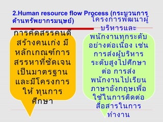2.Human resource flow Process (กระบวนการ
ด้านทรัพยากรมนุษย์)
การคัดสรรคนดี
สร้างคนเก่ง มี
หลักเกณฑ์การ
สรรหาที่ชัดเจน
เป็นมาตรฐาน
และมีโครงการ
ให้ ทุนการ
ศึกษา
โครงการพัฒนาผู้
บริหารและ
พนักงานทุกระดับ
อย่างต่อเนื่อง เช่น
การส่งผู้บริหาร
ระดับสูงไปศึกษา
ต่อ การส่ง
พนักงานไปเรียน
ภาษาอังกฤษเพื่อ
ใช้ในการติดต่อ
สื่อสารในการ
ทำางาน
 