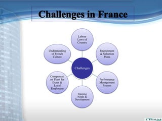 Labour 
Laws of 
Country 
Challenges 
Recruitment 
& Selection 
Plans 
Performance 
Management 
System 
Training 
Needs & 
Development 
Understanding 
of French 
Culture 
Compensati 
on Plans for 
Expat & 
Local 
Employees 
 