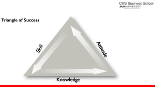 Triangle of Success
Knowledge
 
